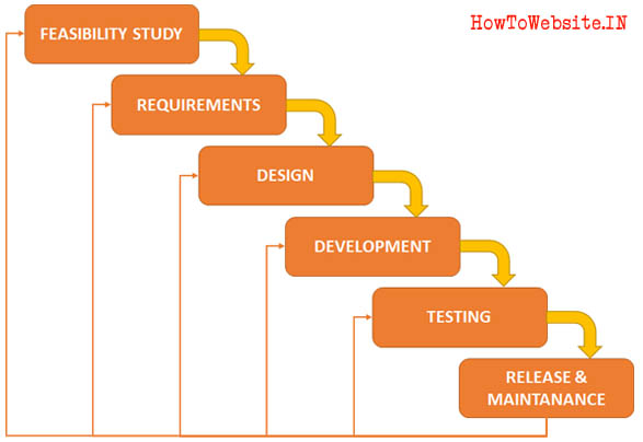 Iterative Waterfall Model of Software Development Life Cycle