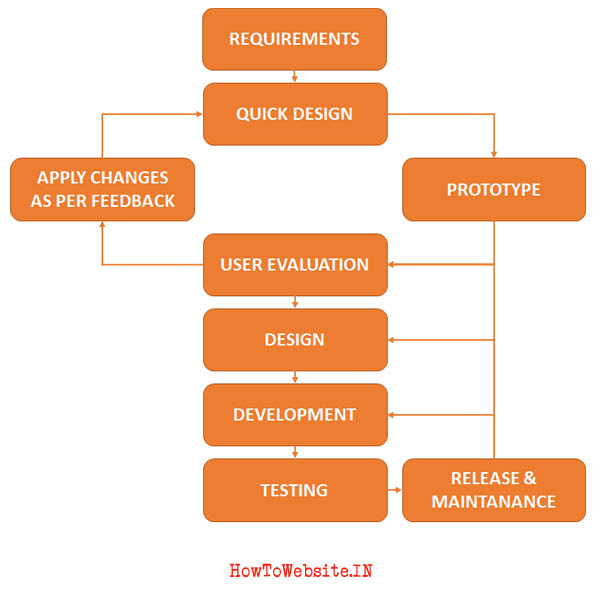Prototyping Model of Software Development Life Cycle