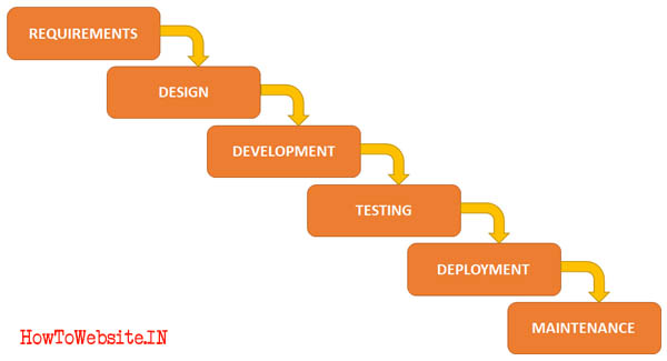 Waterfall Model of Software Development Life Cycle