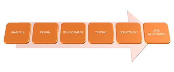 The Most Common must know Software Development life cycle Models